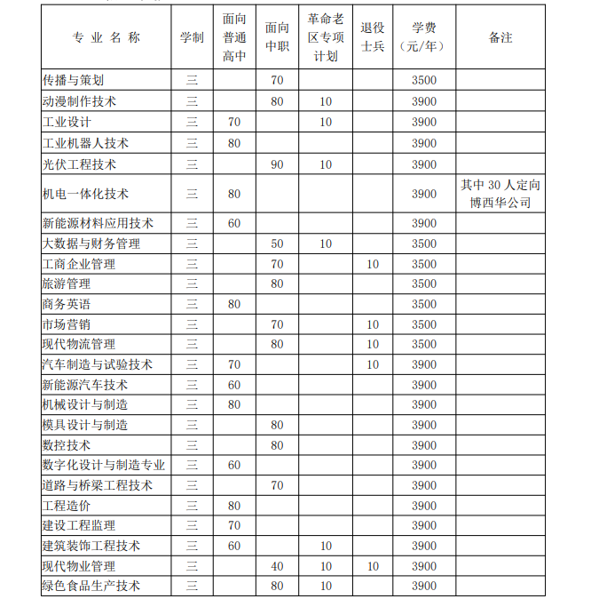 滁州职业技术学院2023年分类考试招生计划