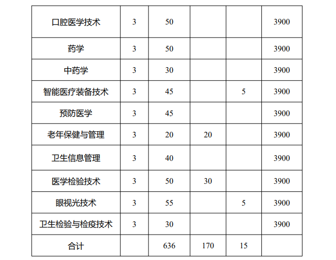 安徽医学高等专科学校2023年分类考试招生计划