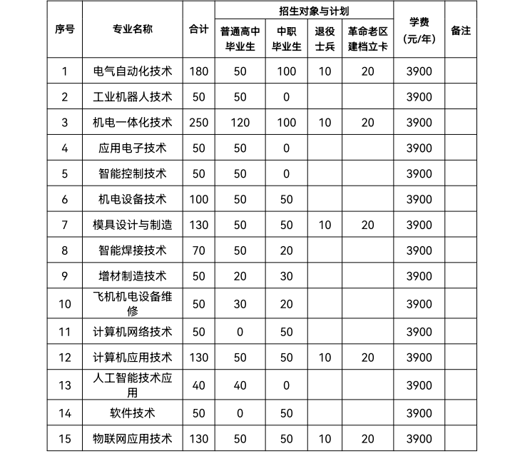 安徽机电职业技术学院2023年分类考试招生计划