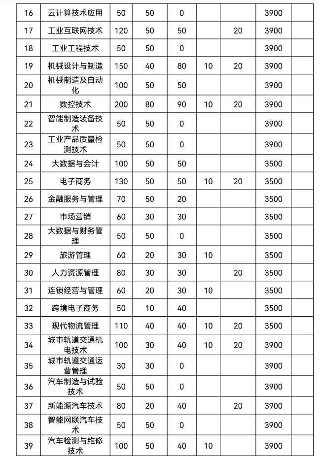 安徽机电职业技术学院2023年分类考试招生计划
