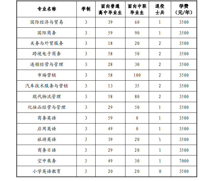 安徽国际商务职业学院2023年分类考试招生计划