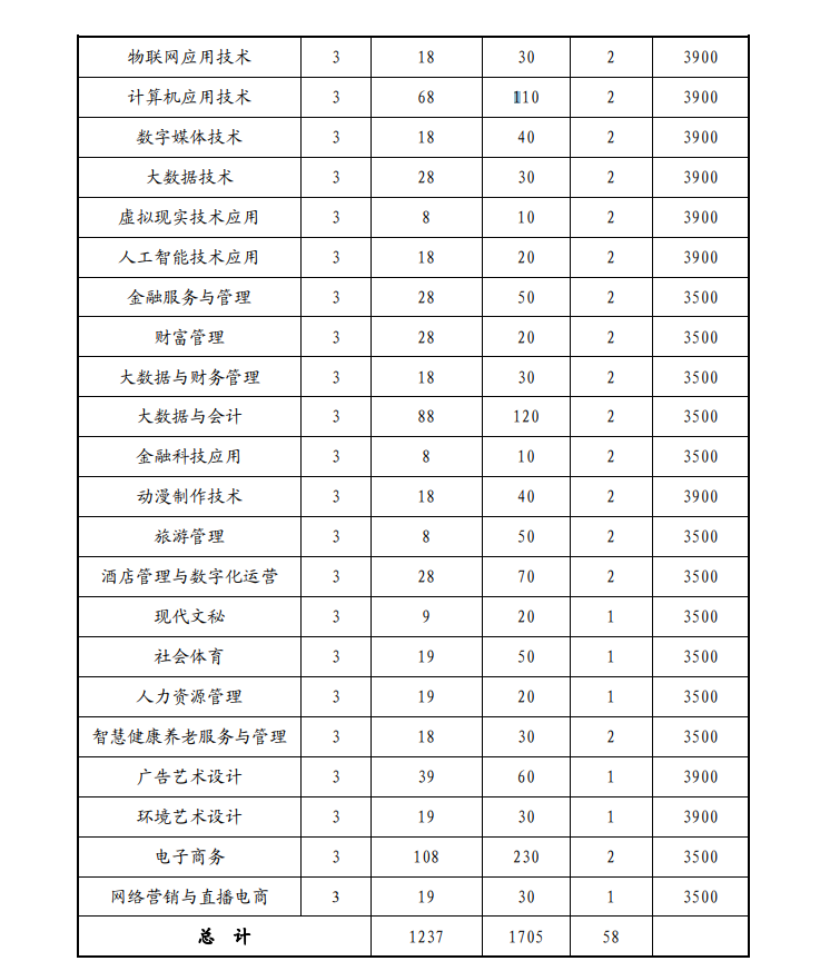 安徽国际商务职业学院2023年分类考试招生计划