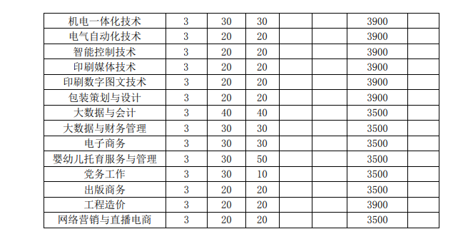 安徽新闻出版职业技术学院2023年分类考试招生计划