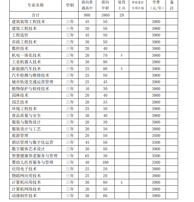 安庆职业技术学院2023年分类考试招生计划