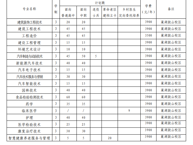 合肥职业技术学院2023年分类考试招生计划