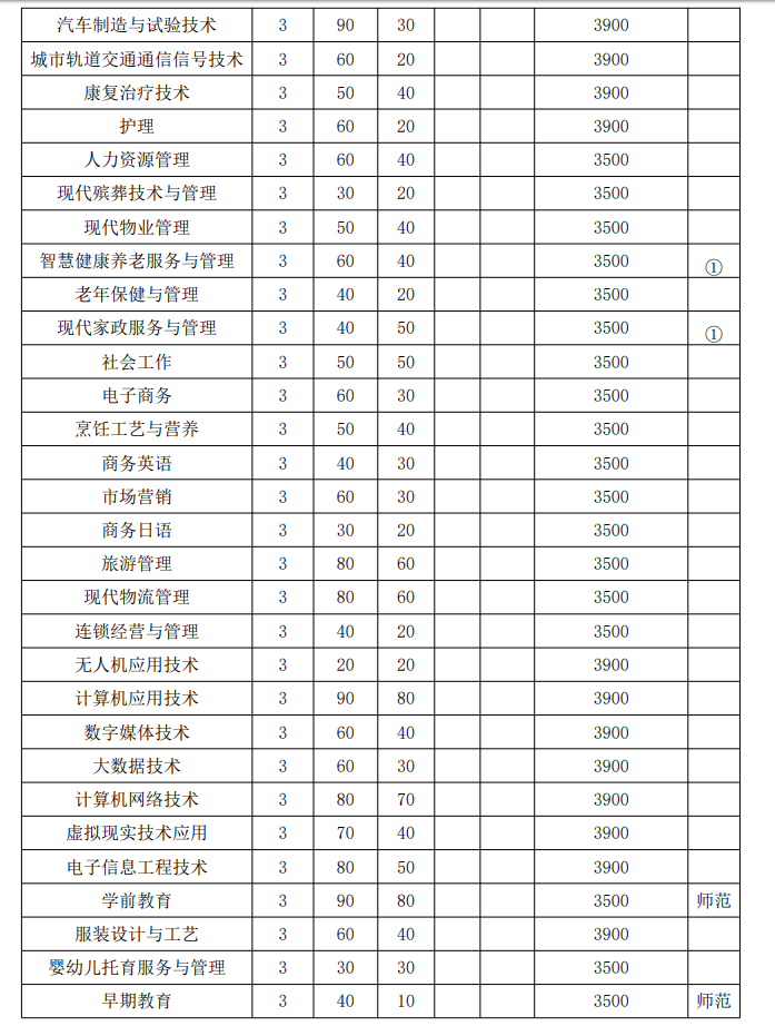 安徽城市管理职业学院2023年分类考试招生计划