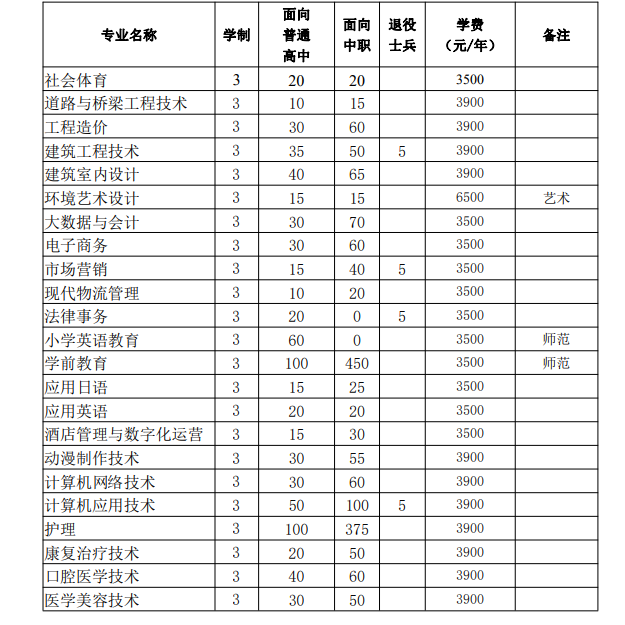 淮南联合大学2023年分类考试招生计划