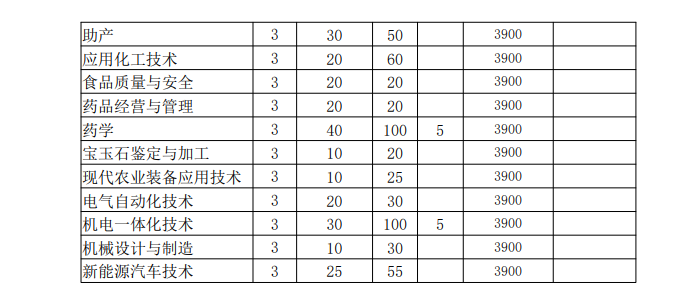 淮南联合大学2023年分类考试招生计划