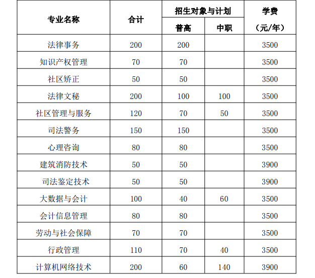 安徽警官职业学院2023年分类考试招生计划