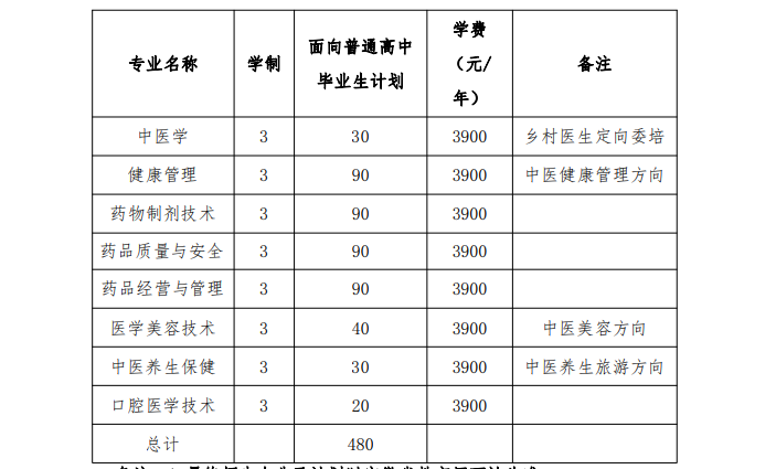 安徽中医药高等专科学校2023年分类考试招生计划