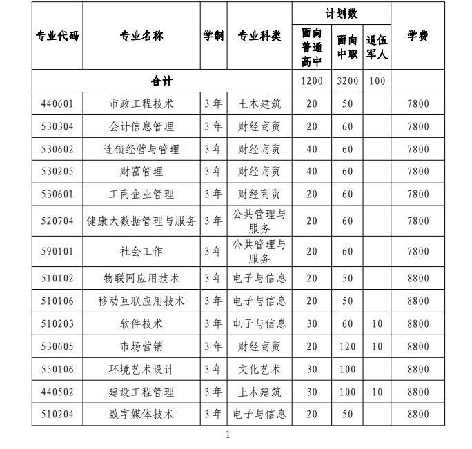 合肥信息技术职业学院2023年分类考试招生计划