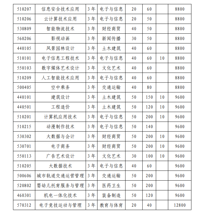 合肥信息技术职业学院2023年分类考试招生计划