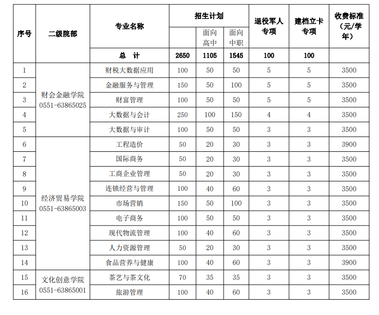 安徽财贸职业学院2023年分类考试招生计划