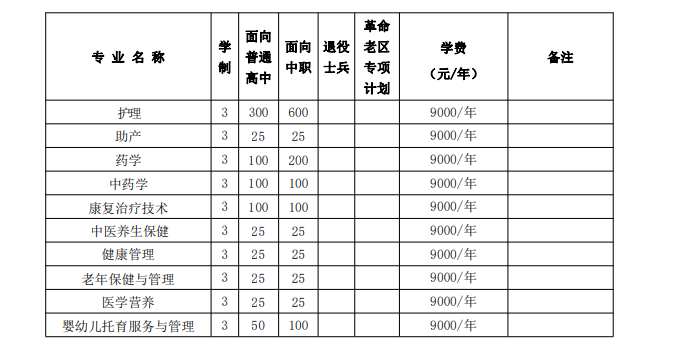 黄山健康职业学院2023年分类考试招生计划