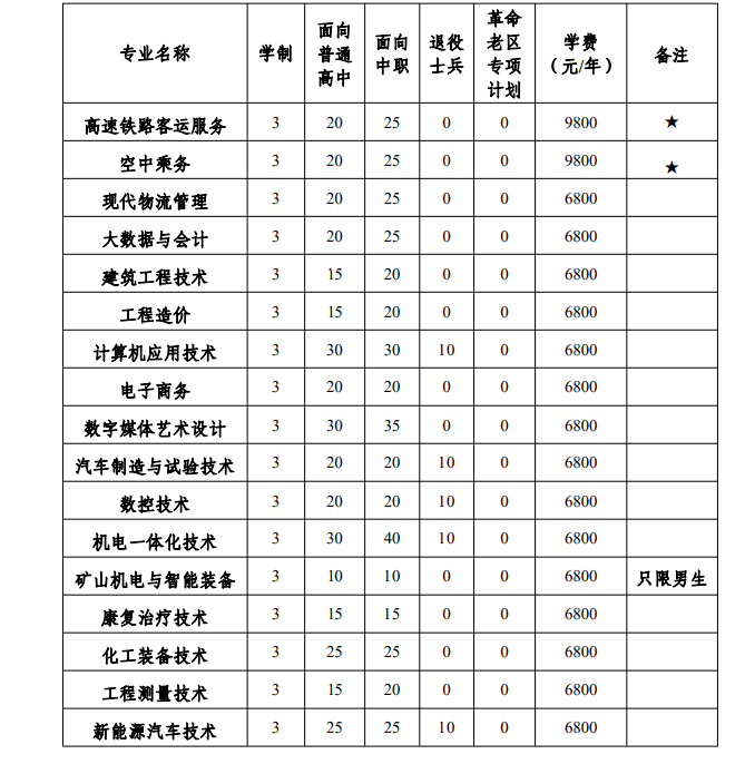 安徽矿业职业技术学院2023年分类考试招生计划