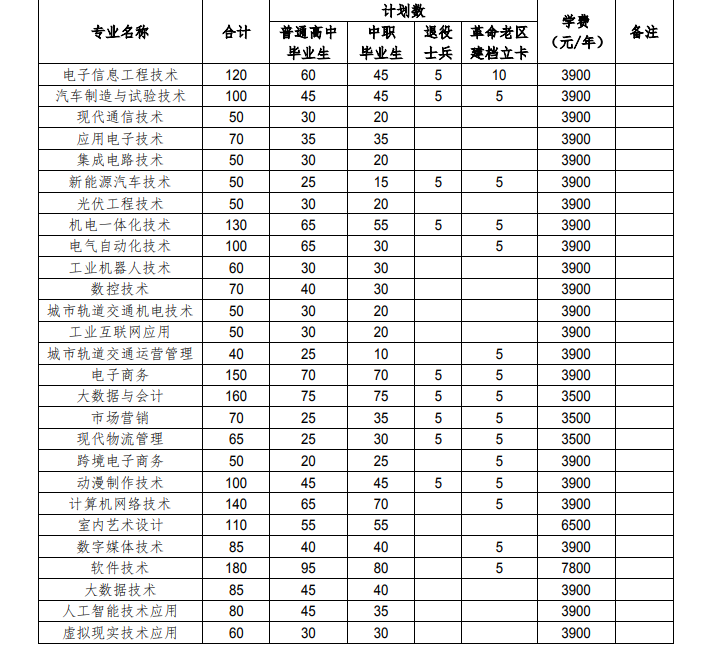 安徽电子信息职业技术学院2023年分类考试招生计划