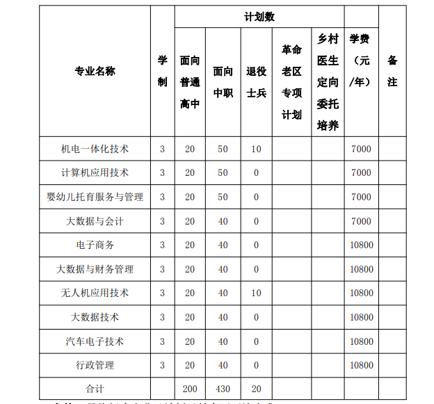 阜阳科技职业学院2023年分类考试招生计划