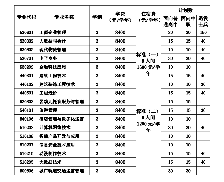 安徽现代信息工程职业学院2023年分类考试招生计划