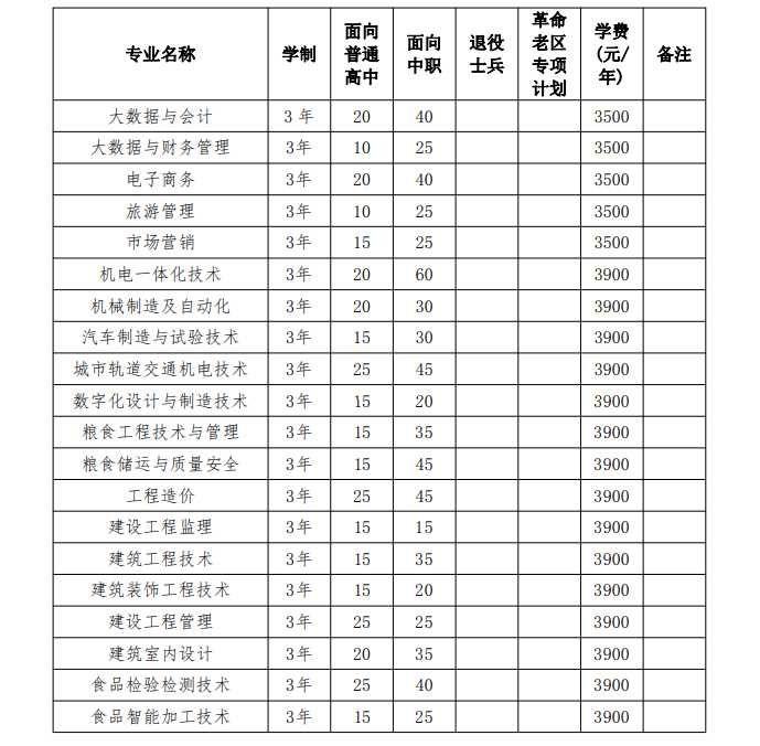 安徽粮食工程职业学院2023年分类考试招生计划