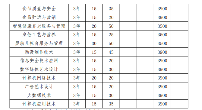 安徽粮食工程职业学院2023年分类考试招生计划