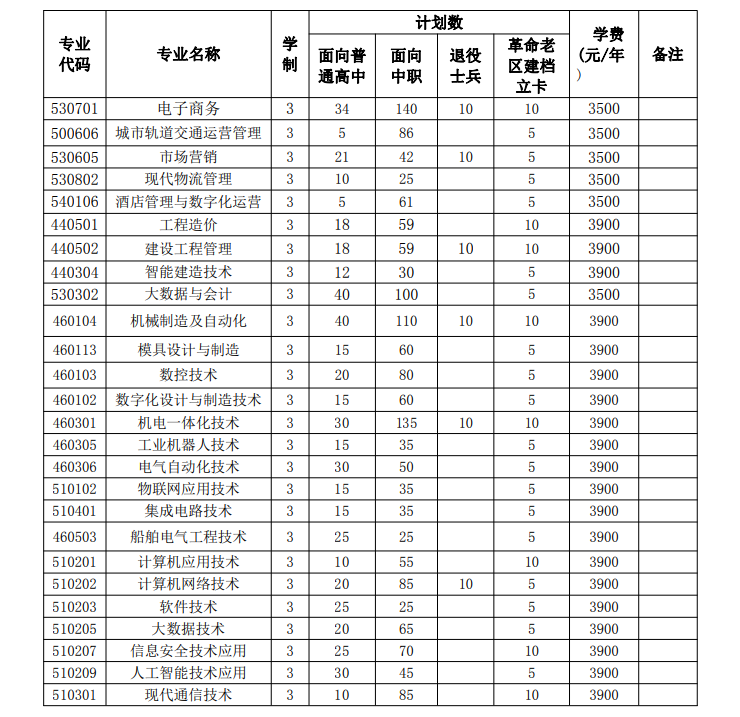 安徽国防科技职业学院2023年分类考试招生计划