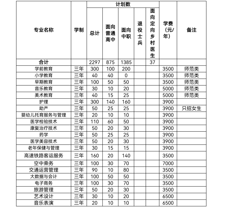 滁州城市职业学院2023分类考试招生计划