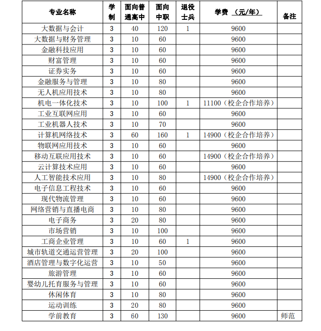 合肥财经职业学院2023年分类考试招生计划