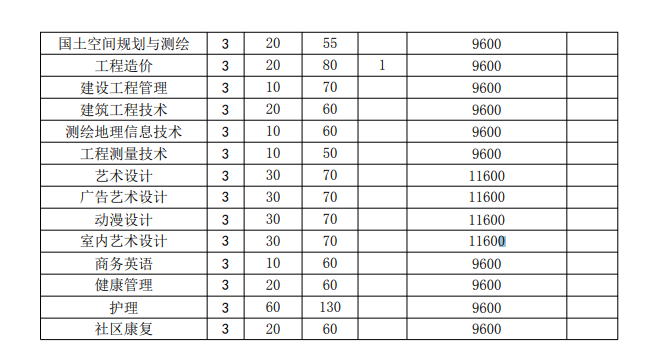 合肥财经职业学院2023年分类考试招生计划