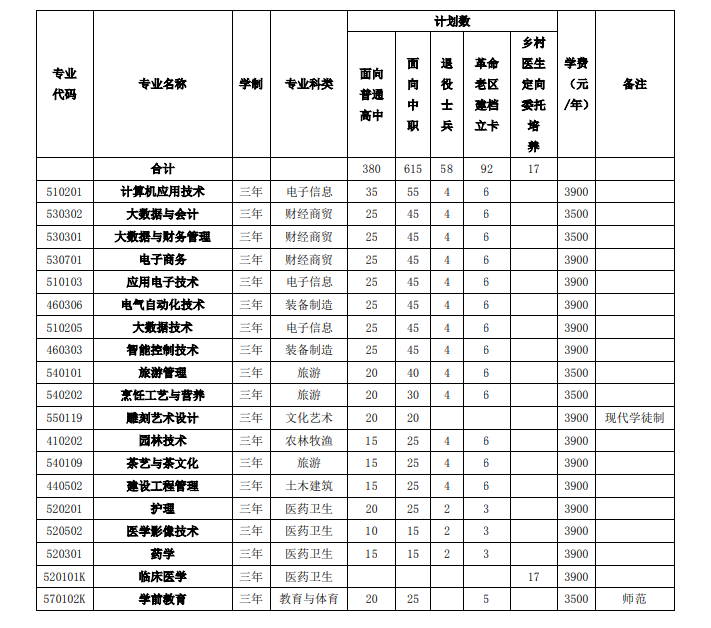 黄山职业技术学院2023年分类考试招生计划