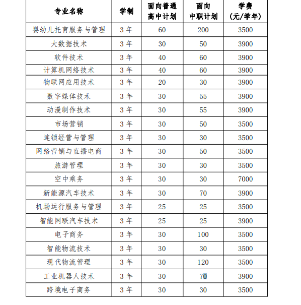 徽商职业学院2023年分类考试招生计划