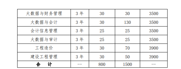 徽商职业学院2023年分类考试招生计划