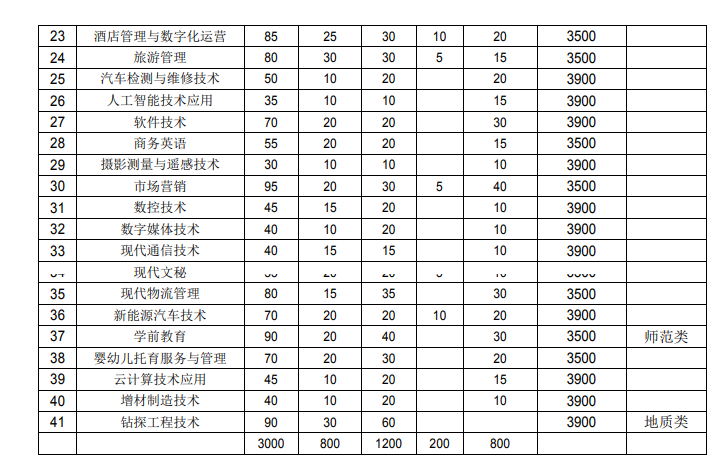 安徽工业经济职业技术学院2023年分类考试招生计划