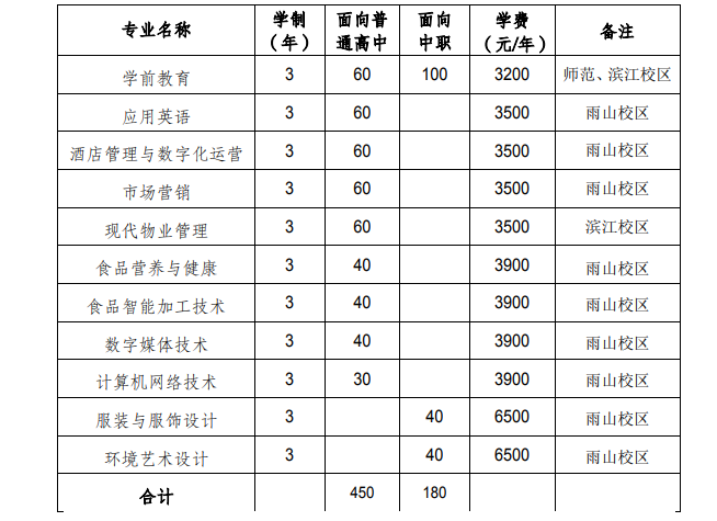马鞍山师范高等专科学校2023年分类考试招生计划