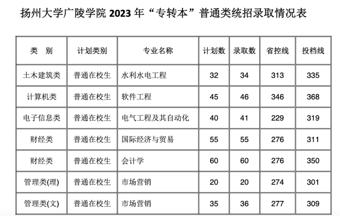 扬州大学广陵学院2024年专转本招生简章