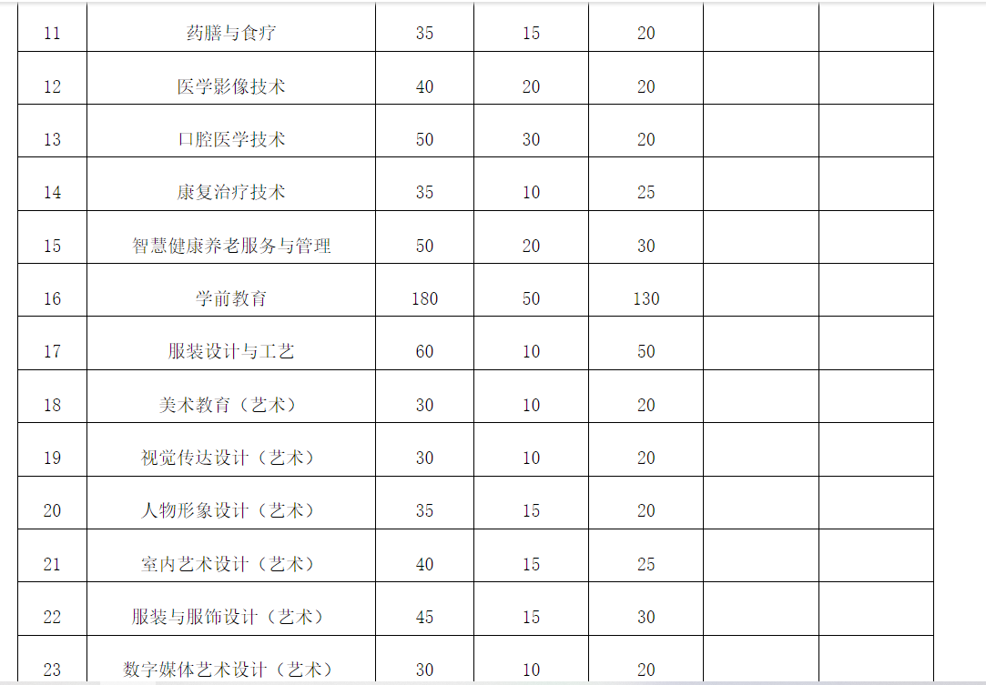 淮北职业技术学院2024年分类考试招生计划