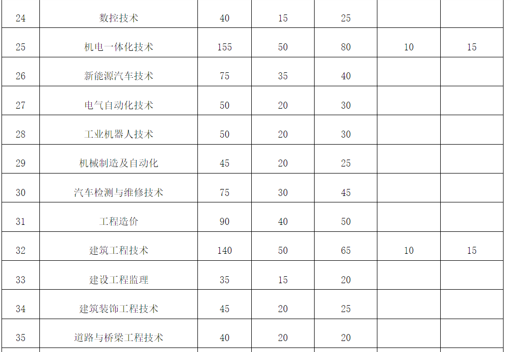 淮北职业技术学院2024年分类考试招生计划