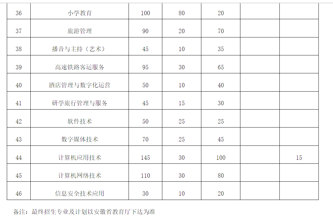 淮北职业技术学院2024年分类考试招生计划