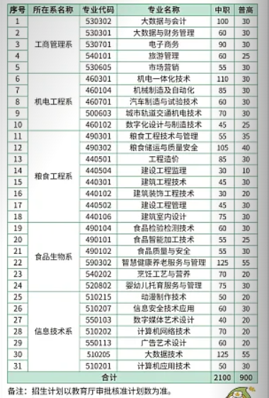 安徽粮食工程职业学院2024年分类考试招生计划