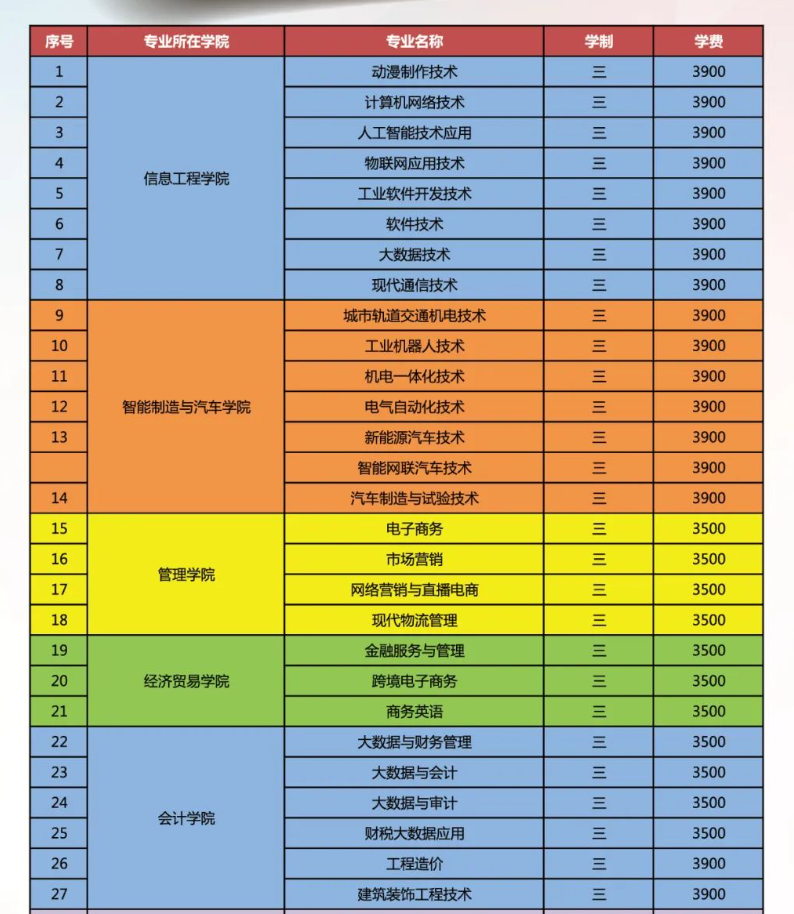 安徽工商职业学院2024年分类考试招生计划