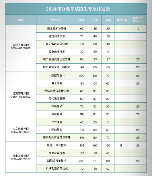 淮南职业技术学院2024年分类考试招生计划