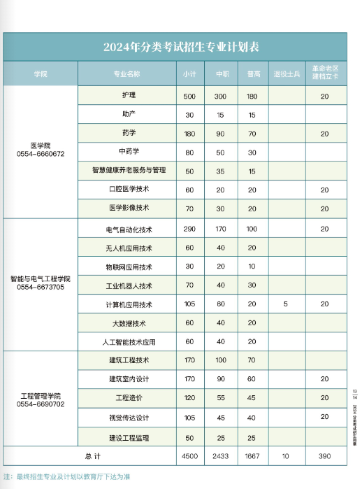 淮南职业技术学院2024年分类考试招生计划