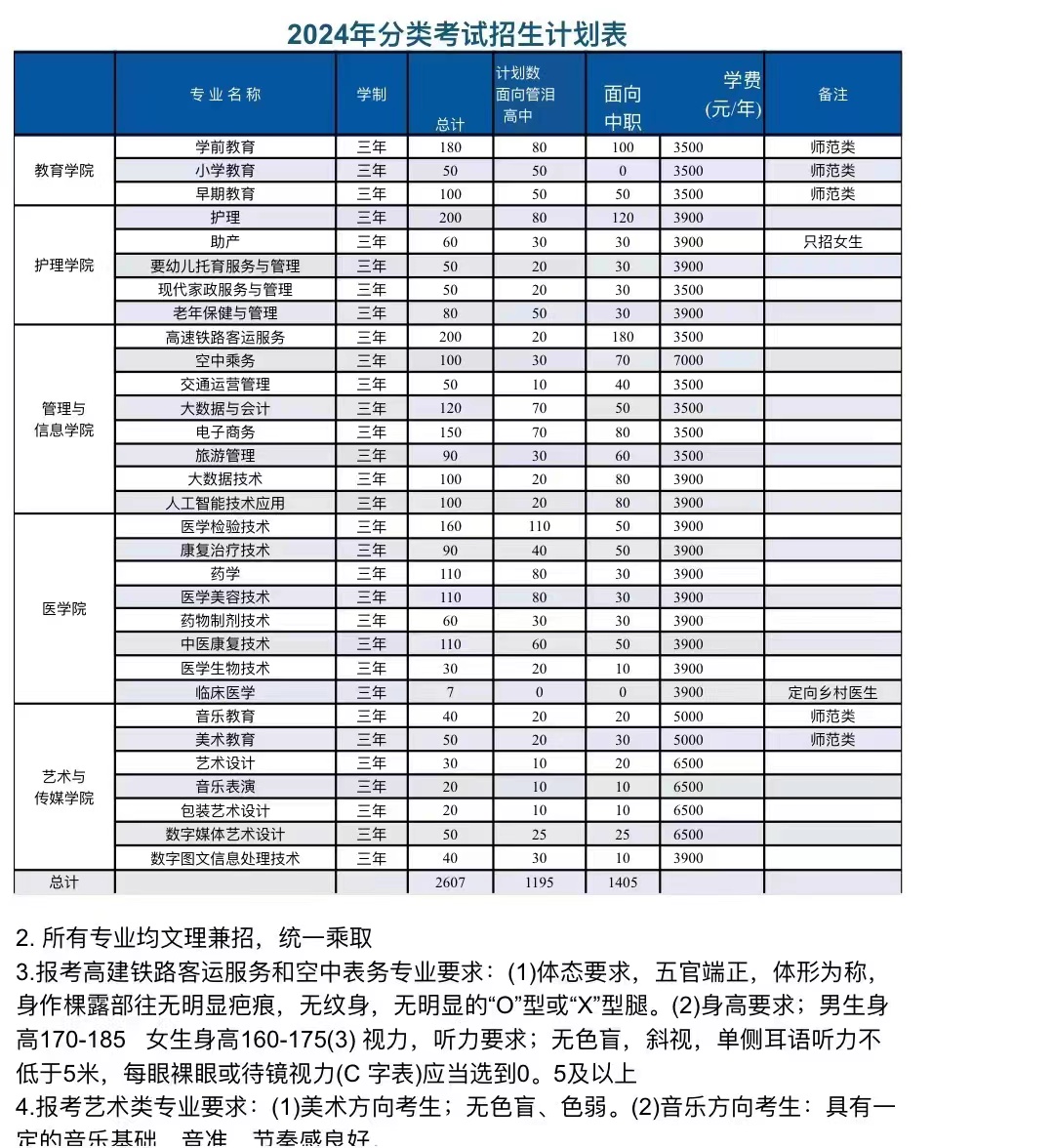 滁州城市职业学院2024分类考试招生计划