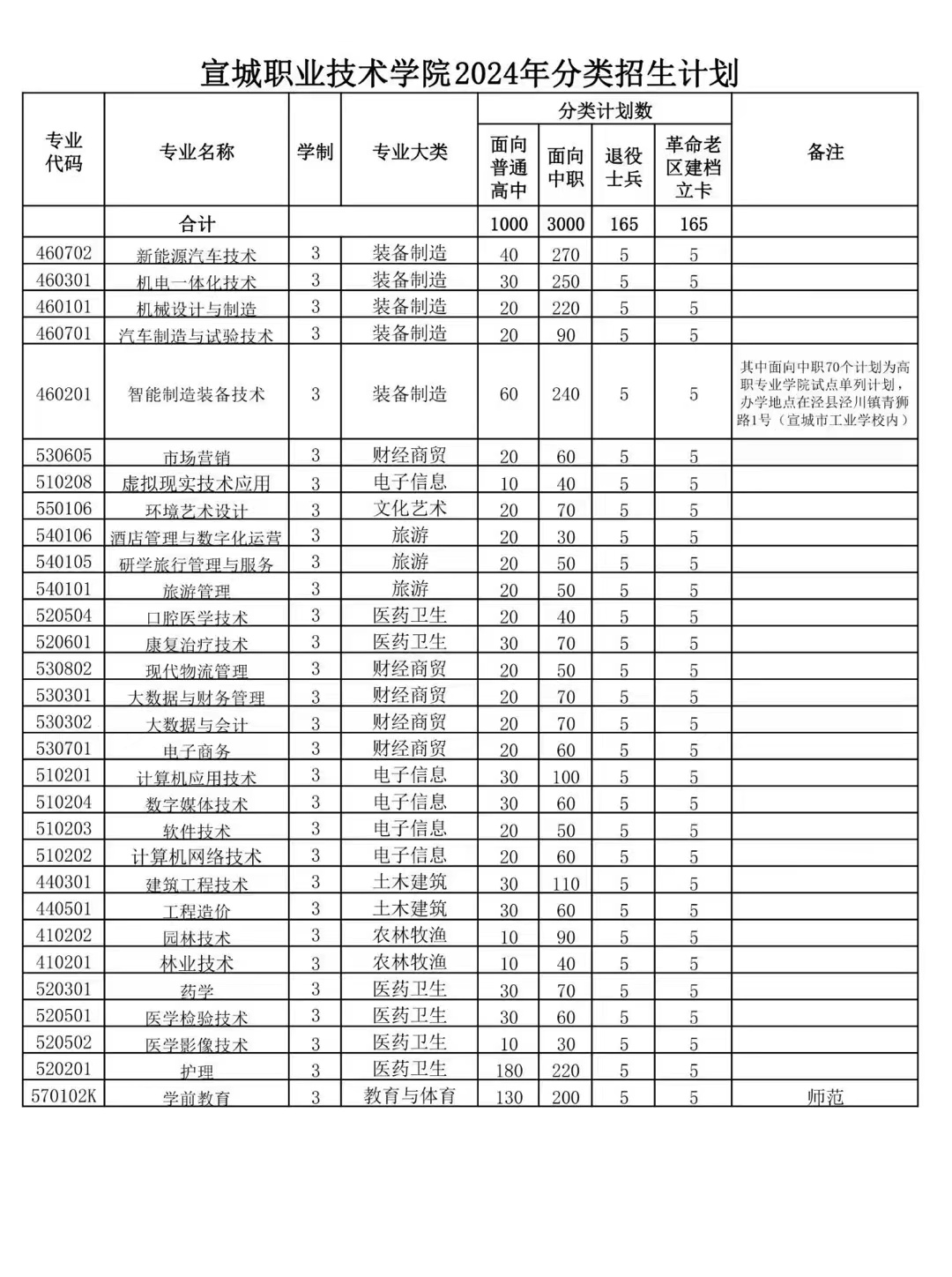 宣城职业技术学院2024年分类考试招生计划