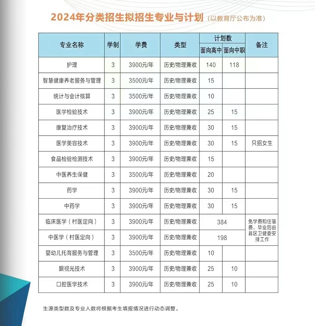 皖西卫生职业学院2024年分类考试招生计划