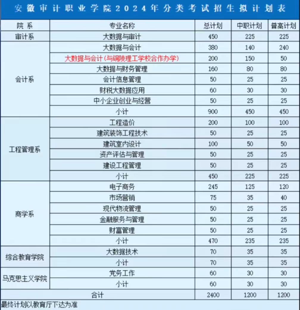 安徽审计职业学院2024年分类考试招生计划