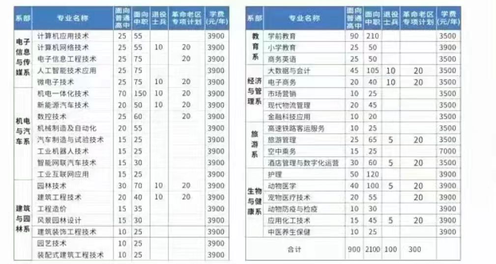 池州职业技术学院2024年分类考试招生计划