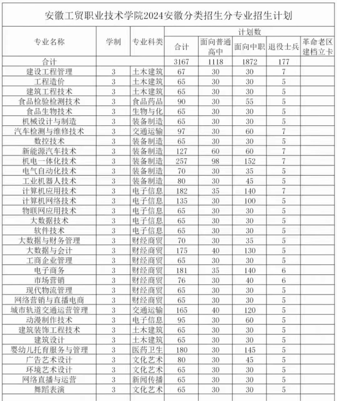 安徽工贸职业技术学院2024年分类考试招生计划