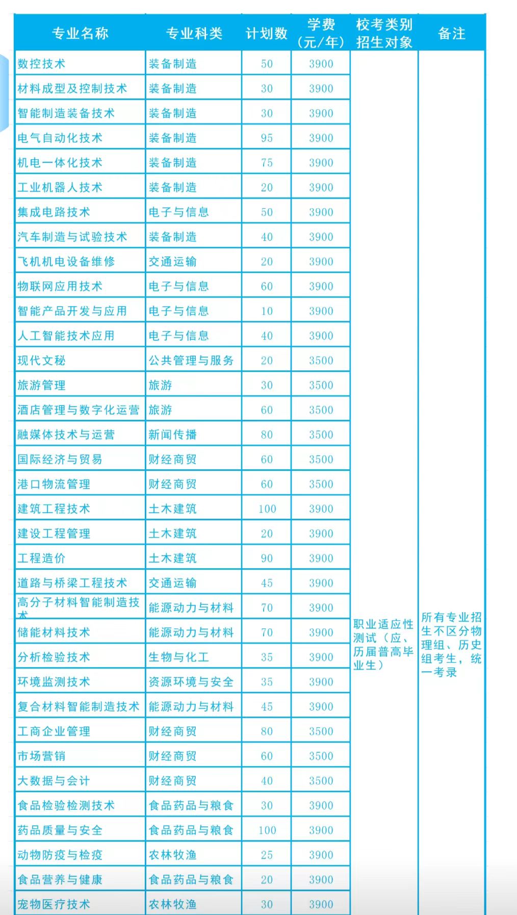 芜湖职业技术学院2024年分类考试招生计划