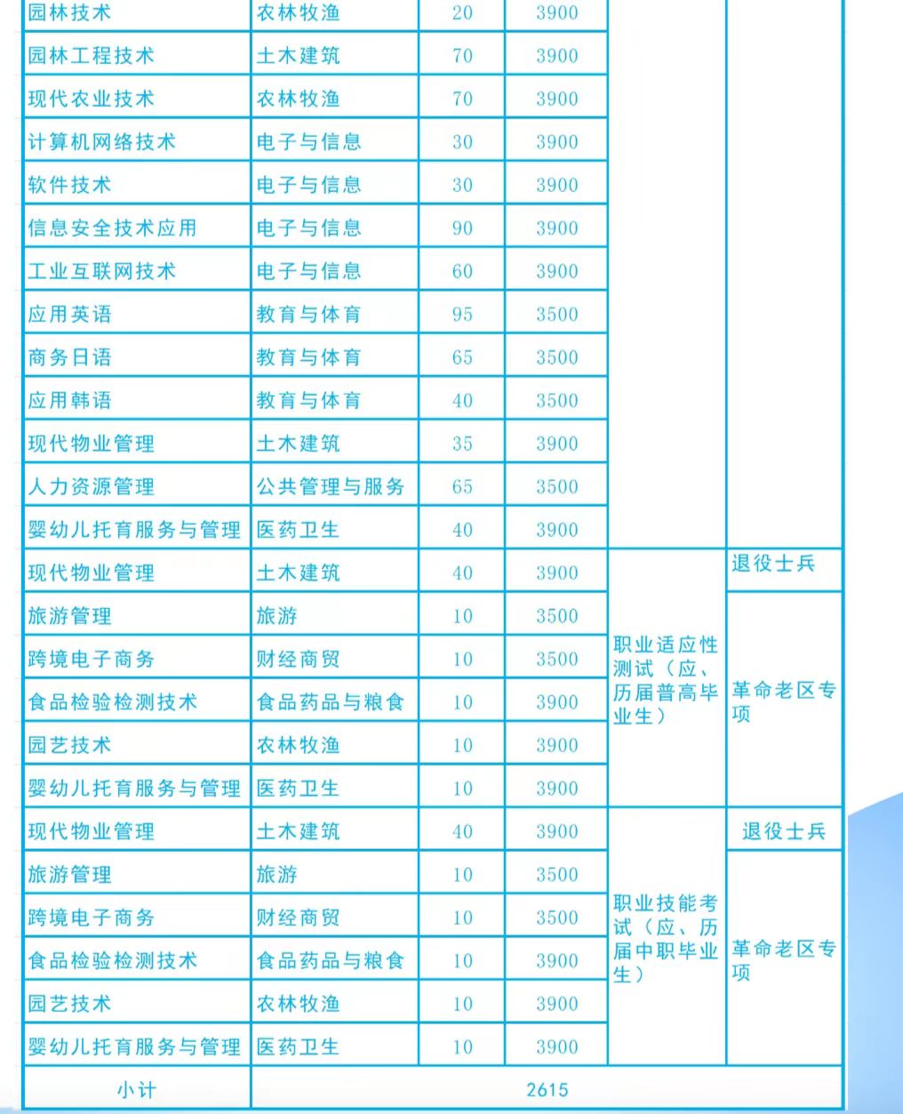 芜湖职业技术学院2024年分类考试招生计划