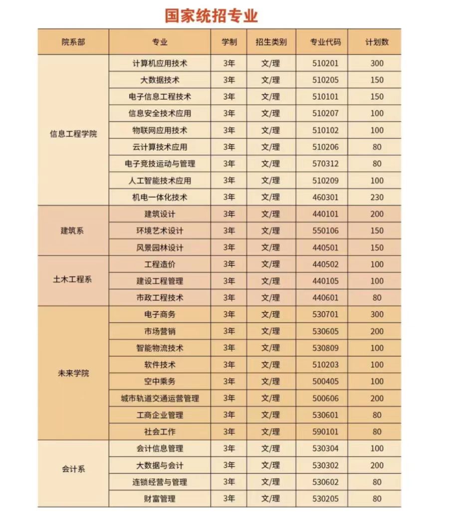 合肥信息技术职业学院2024年分类考试招生计划